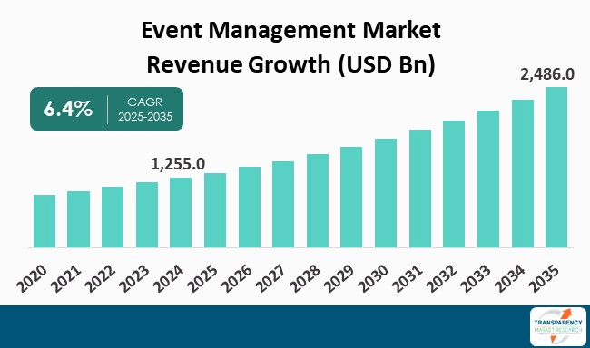 Event Management Market By Revenue Event Management Market By Revenue
