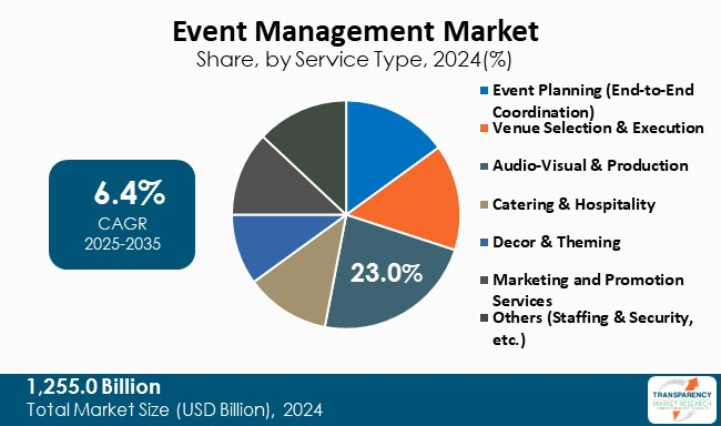 Event Management Market By Service Type Event Management Market By Service Type