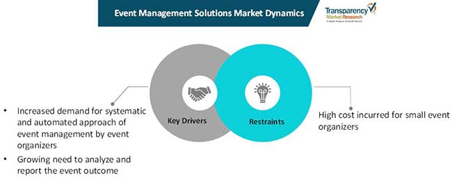 event management solutions market