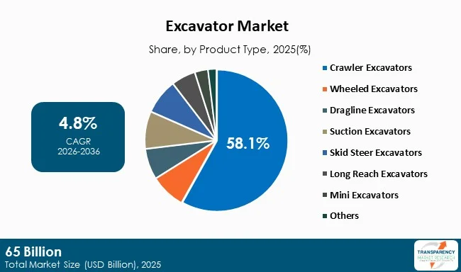 Excavator Market By Type Excavator Market By Type