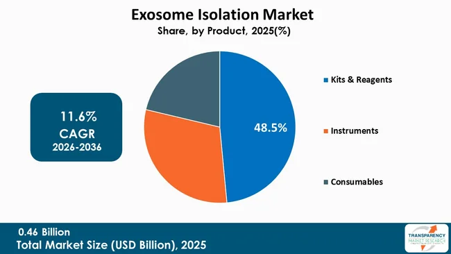 Exosome Isolation Market By Type Exosome Isolation Market By Type