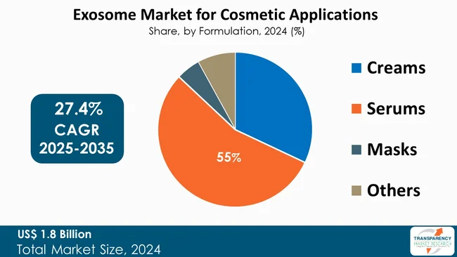 Exosome Market For Cosmetic Applications By Formulation
