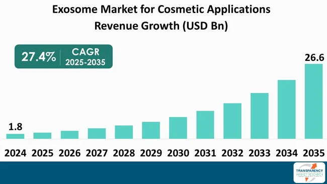 Exosome Market For Cosmetic Applications By Revenue