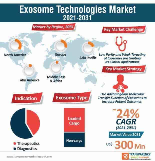 Exosome Technologies Market Infographic exosome technologies market infographic