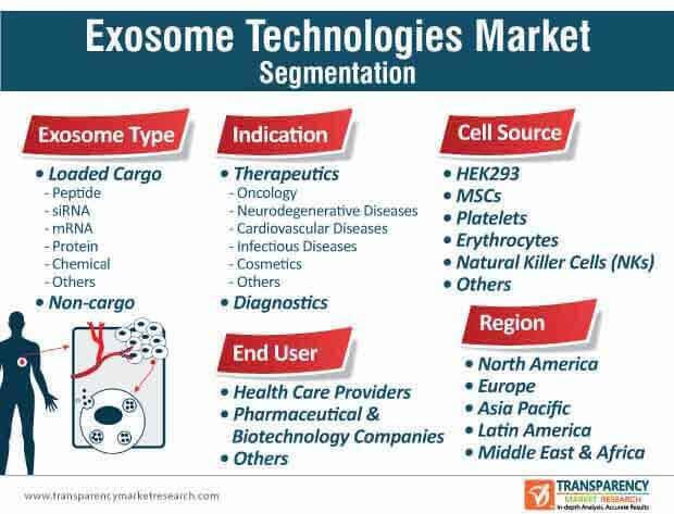 Exosome Technologies Market Segmentation exosome technologies market segmentation