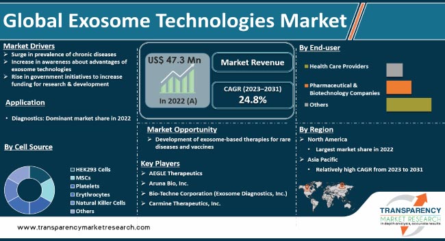 Exosome Technologies Market