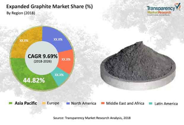 expanded graphite market
