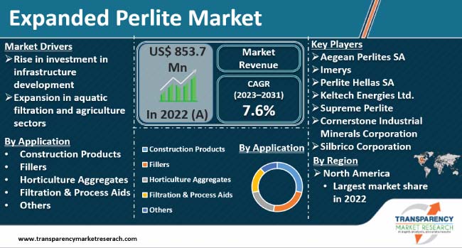 Expanded Perlite Market