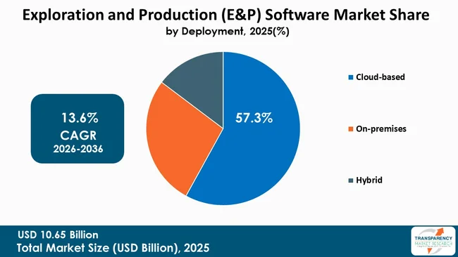 Exploration And Production (e&p) Software Market By Type