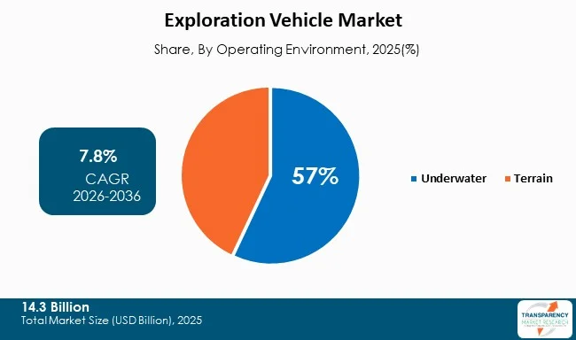 Exploration Vehicle Market By Type Exploration Vehicle Market By Type