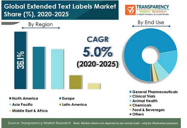 extended text labels market pr