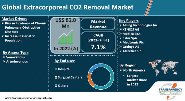 Extracorporeal Co2 Removal Market