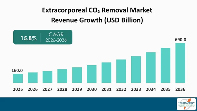 Extracorporeal Co₂ Removal Market By Revenue Extracorporeal Co₂ Removal Market By Revenue