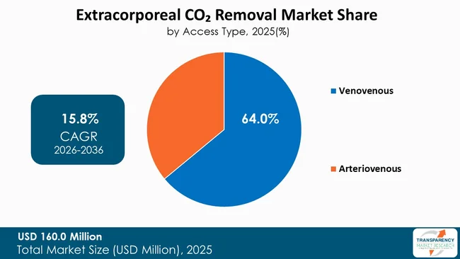 Extracorporeal Co₂ Removal Market By Type Extracorporeal Co₂ Removal Market By Type