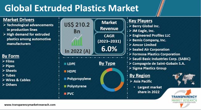 Extruded Plastics Market