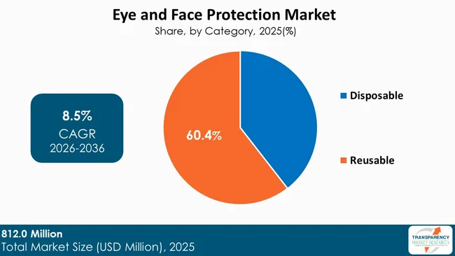 Eye And Face Protection Market By Type Eye And Face Protection Market By Type