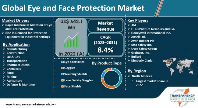 Eye And Face Protection Market