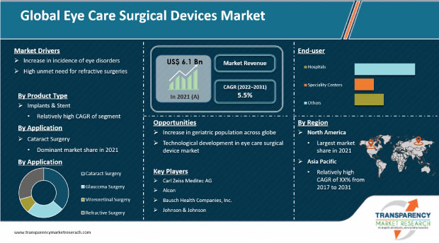 eye care surgical devices market