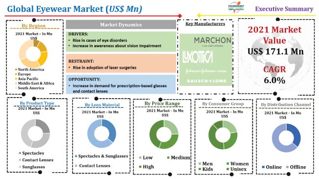 Eyewear Market