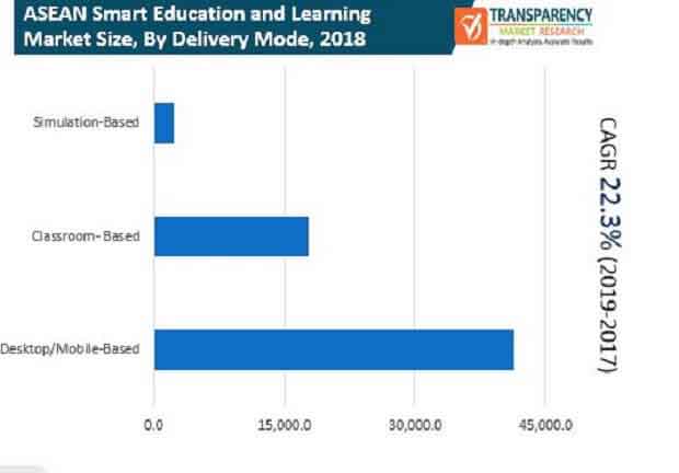 fa asean smart education learning market
