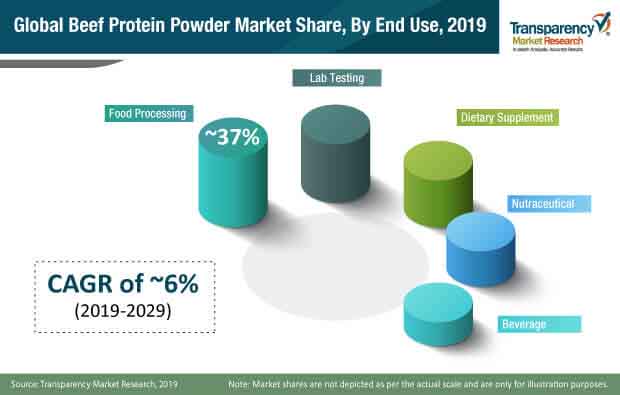 fa chart global beef protein powder market