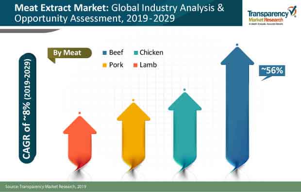 fa chart global meat extract market