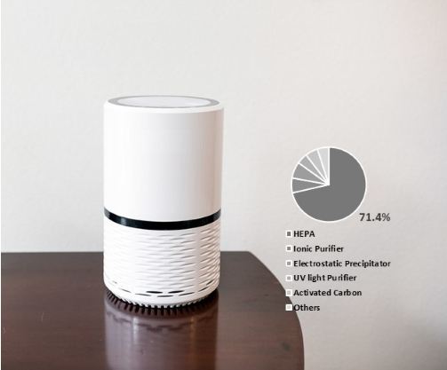 fa global air purification systems market