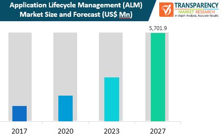 fa global application lifecycle management market