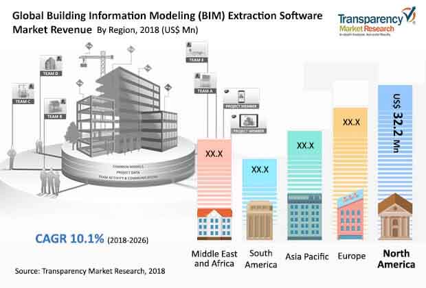 fa global building information modeling extraction software market