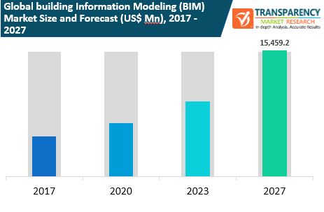 fa global building information modeling market