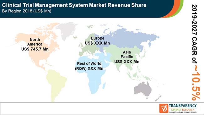 fa global clinical trial management system market