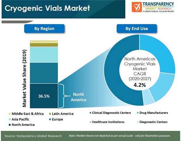 Fa Global Cryogenic Vials Market fa global cryogenic vials market