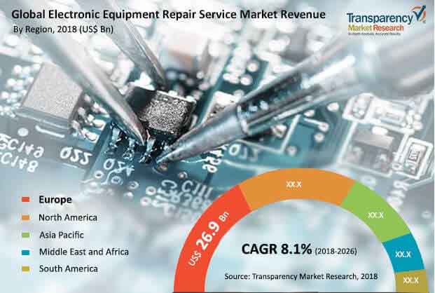 fa global electronic equipment repair service market