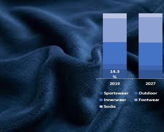 fa global functional apparel market