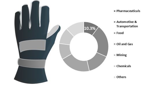 fa global industrial gloves market