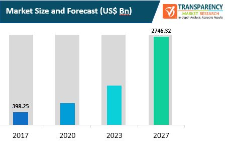 fa global internet of things market