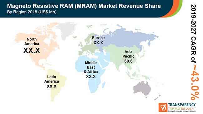 fa global magneto resistive ram market