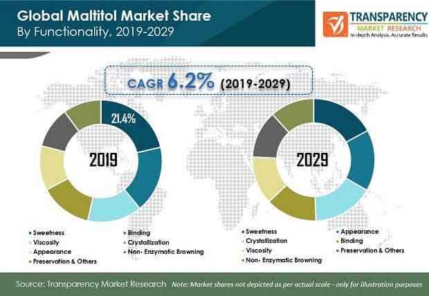 fa global maltitol market