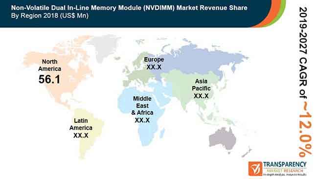 fa global non volatile dual in line memory module market