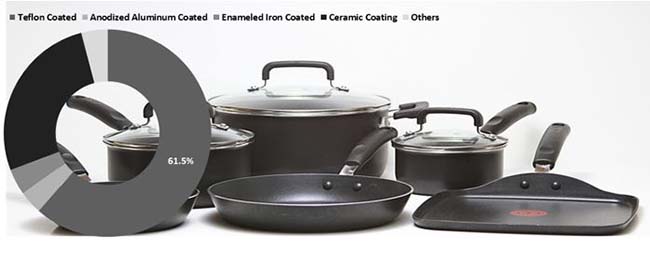 fa global nonstick cookware market