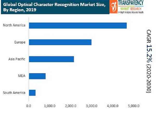 fa global optical character recognition market