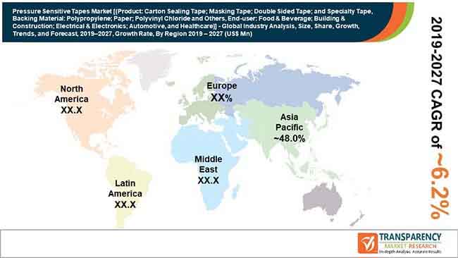 fa global pressure sensitive tapes market