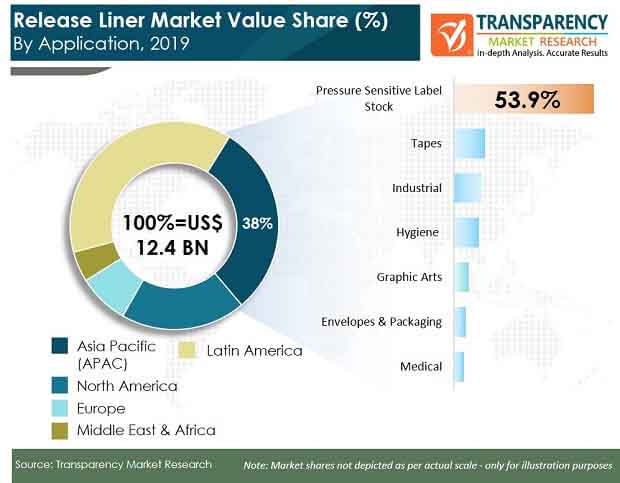 fa global release liner market