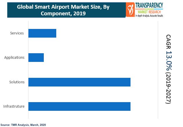 fa global smart airports market