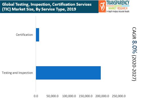 fa global testing inspection certification services market