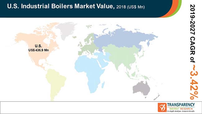 fa global us industrial boilers market