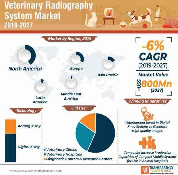 fa global veterinary radiography system market infographic