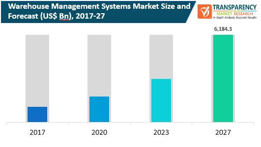 fa global warehouse management systems market