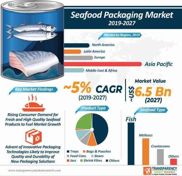 Fa Seafood Packaging Market Infographic fa seafood packaging market infographic