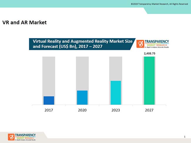 fa virtual and augmented reality market